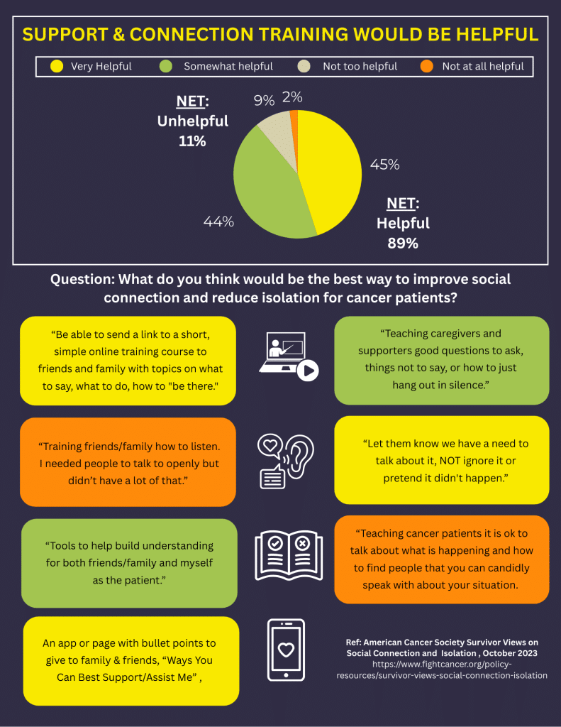 An infographic titled Support & Connection Training Would Be Helpful shows a pie chart indicating 44% of respondents find it helpful, 40% somewhat helpful, 9% not helpful, and 11% not at all helpful, with patient quotes and suggestions.